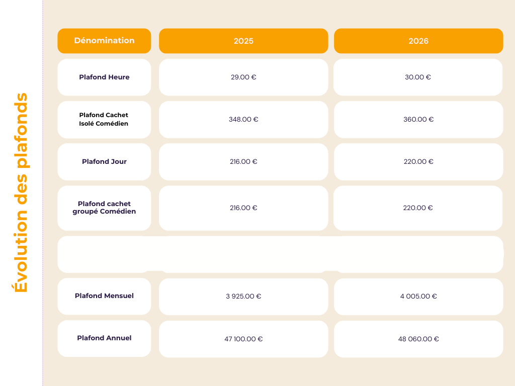 Mise à jour des plafonds
